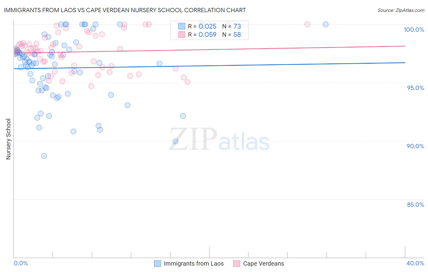 Immigrants from Laos vs Cape Verdean Nursery School