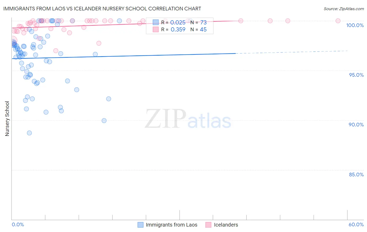 Immigrants from Laos vs Icelander Nursery School