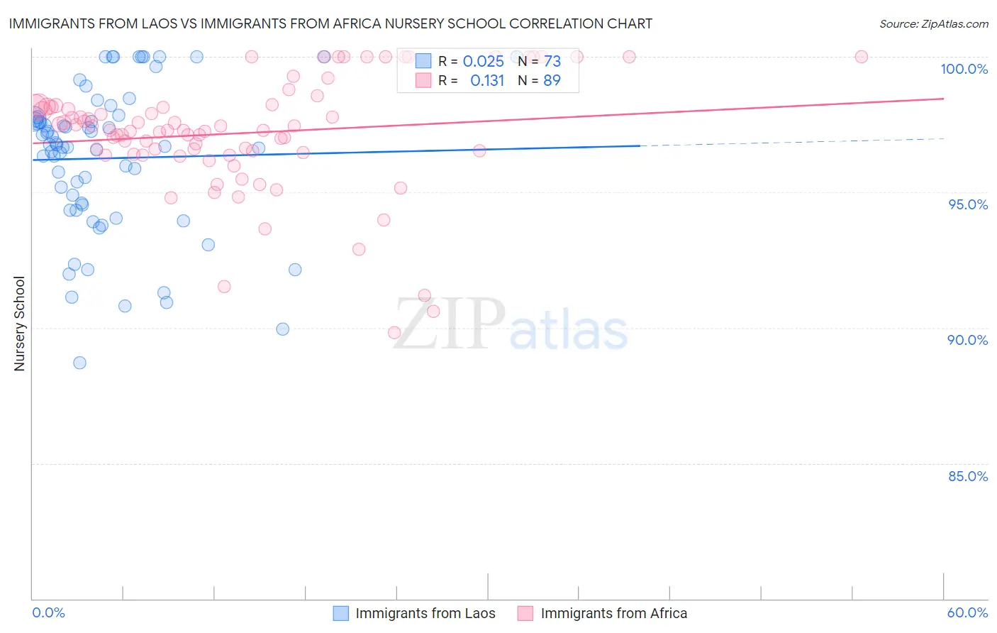 Immigrants from Laos vs Immigrants from Africa Nursery School