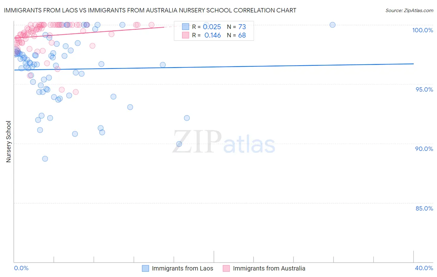 Immigrants from Laos vs Immigrants from Australia Nursery School