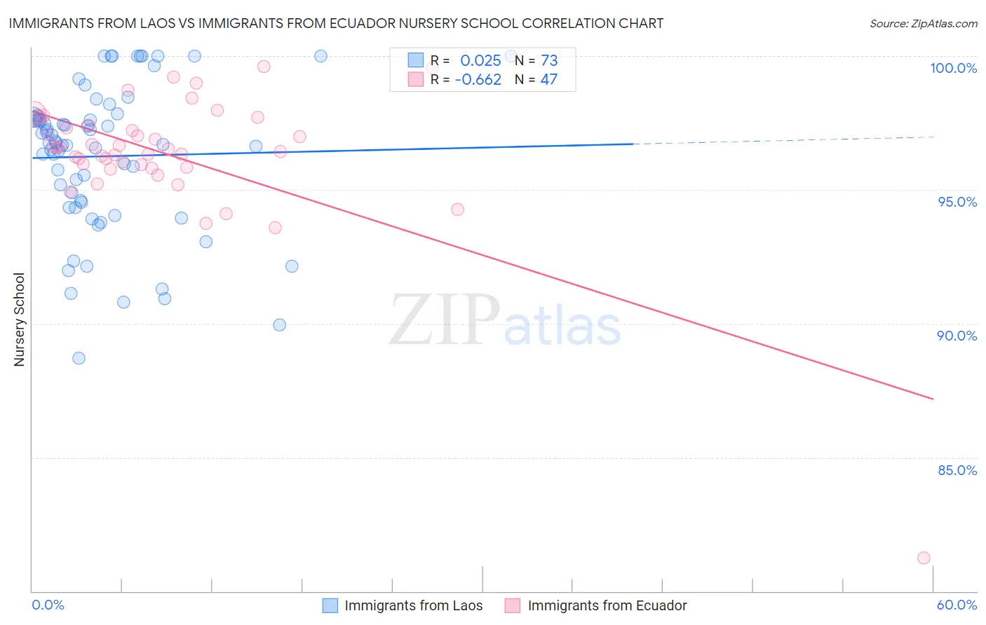 Immigrants from Laos vs Immigrants from Ecuador Nursery School