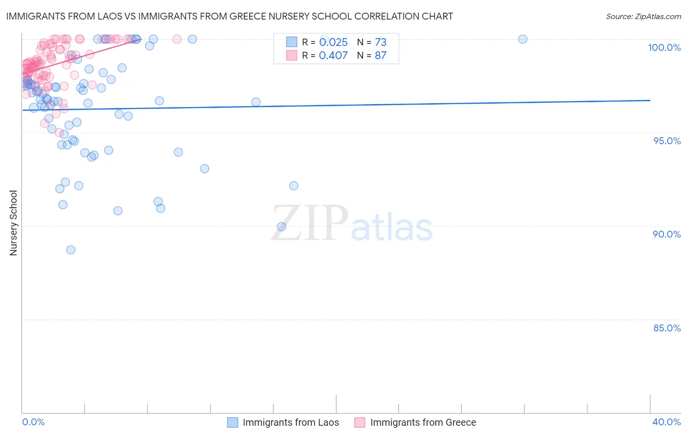 Immigrants from Laos vs Immigrants from Greece Nursery School