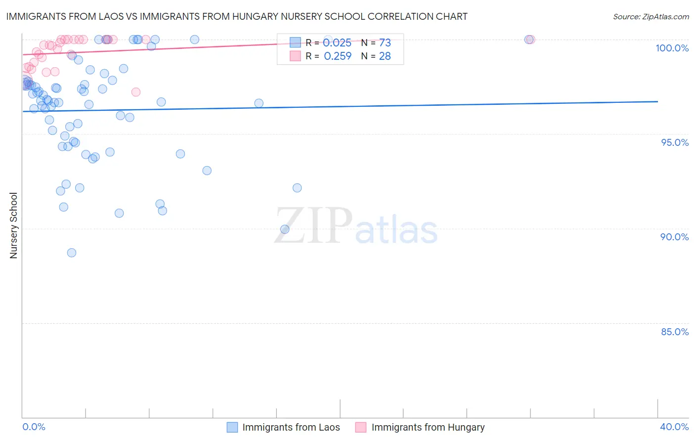 Immigrants from Laos vs Immigrants from Hungary Nursery School