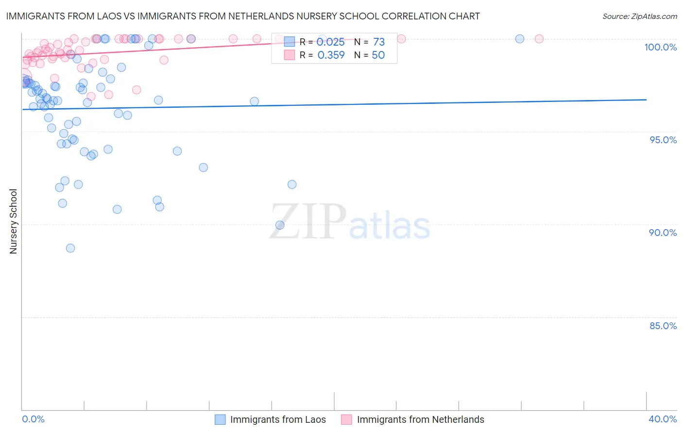 Immigrants from Laos vs Immigrants from Netherlands Nursery School