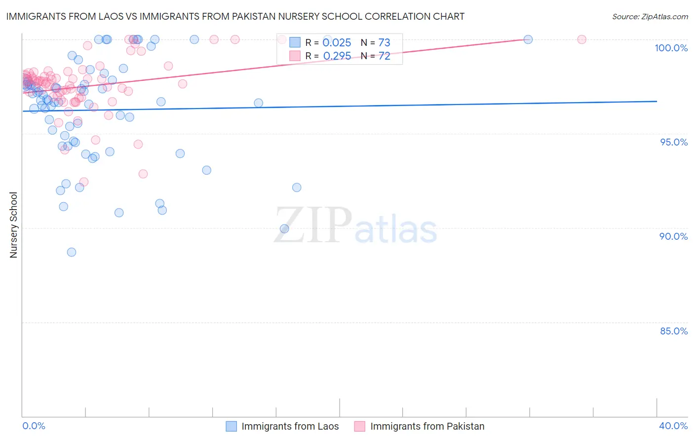 Immigrants from Laos vs Immigrants from Pakistan Nursery School