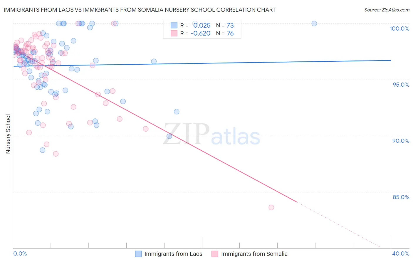 Immigrants from Laos vs Immigrants from Somalia Nursery School