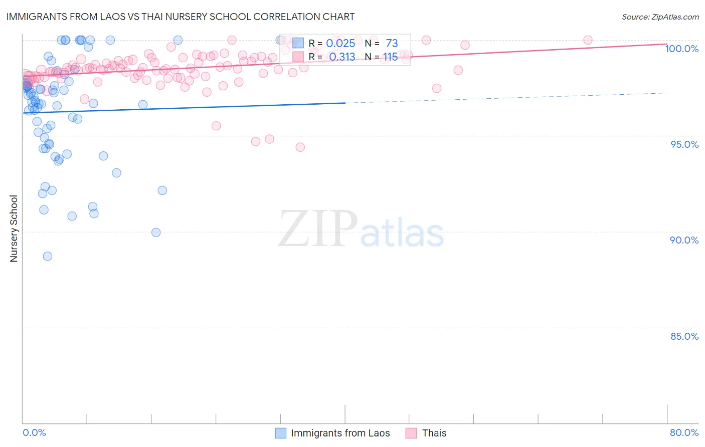 Immigrants from Laos vs Thai Nursery School