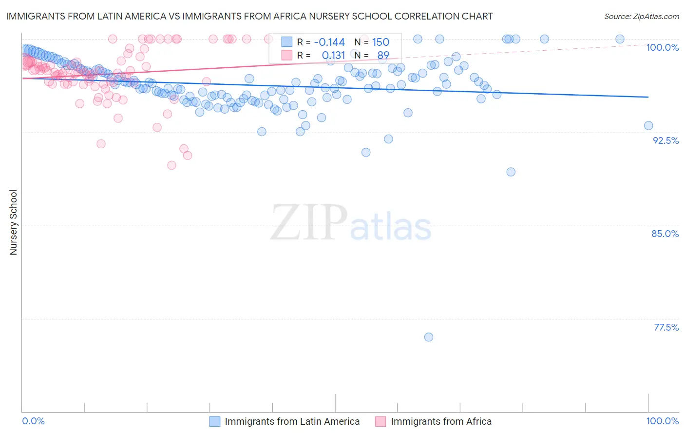 Immigrants from Latin America vs Immigrants from Africa Nursery School