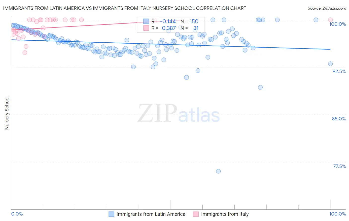 Immigrants from Latin America vs Immigrants from Italy Nursery School