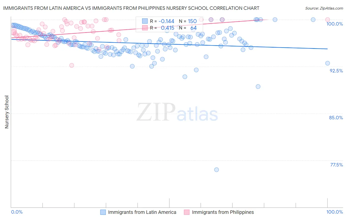 Immigrants from Latin America vs Immigrants from Philippines Nursery School