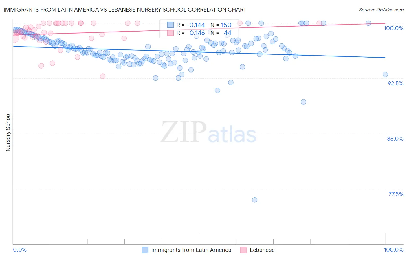 Immigrants from Latin America vs Lebanese Nursery School