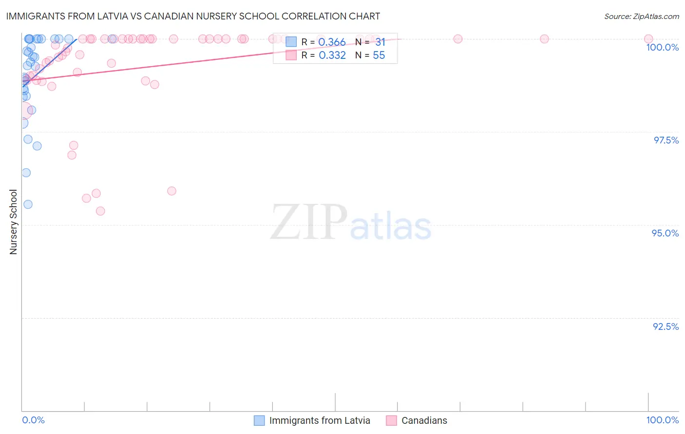 Immigrants from Latvia vs Canadian Nursery School