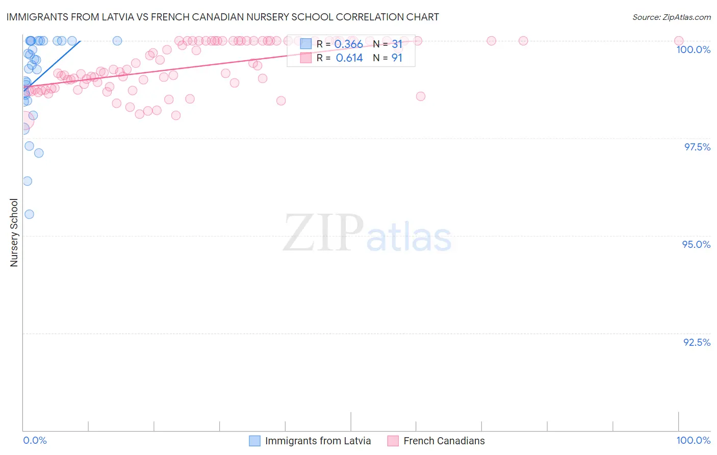 Immigrants from Latvia vs French Canadian Nursery School