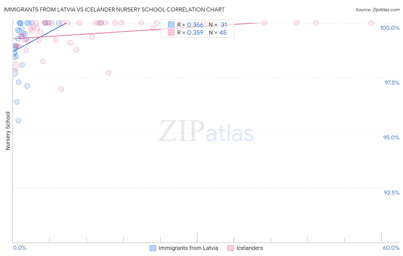 Immigrants from Latvia vs Icelander Nursery School