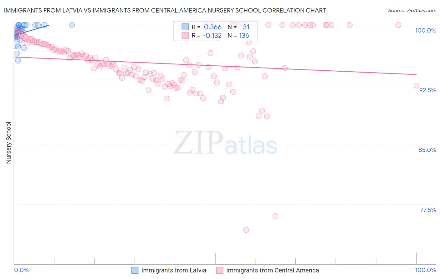 Immigrants from Latvia vs Immigrants from Central America Nursery School