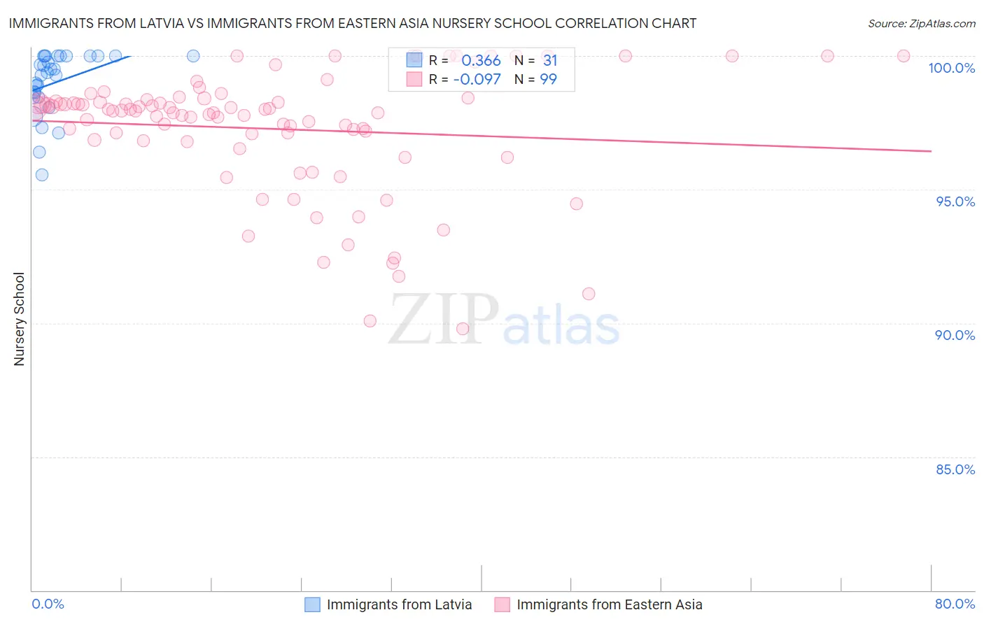 Immigrants from Latvia vs Immigrants from Eastern Asia Nursery School