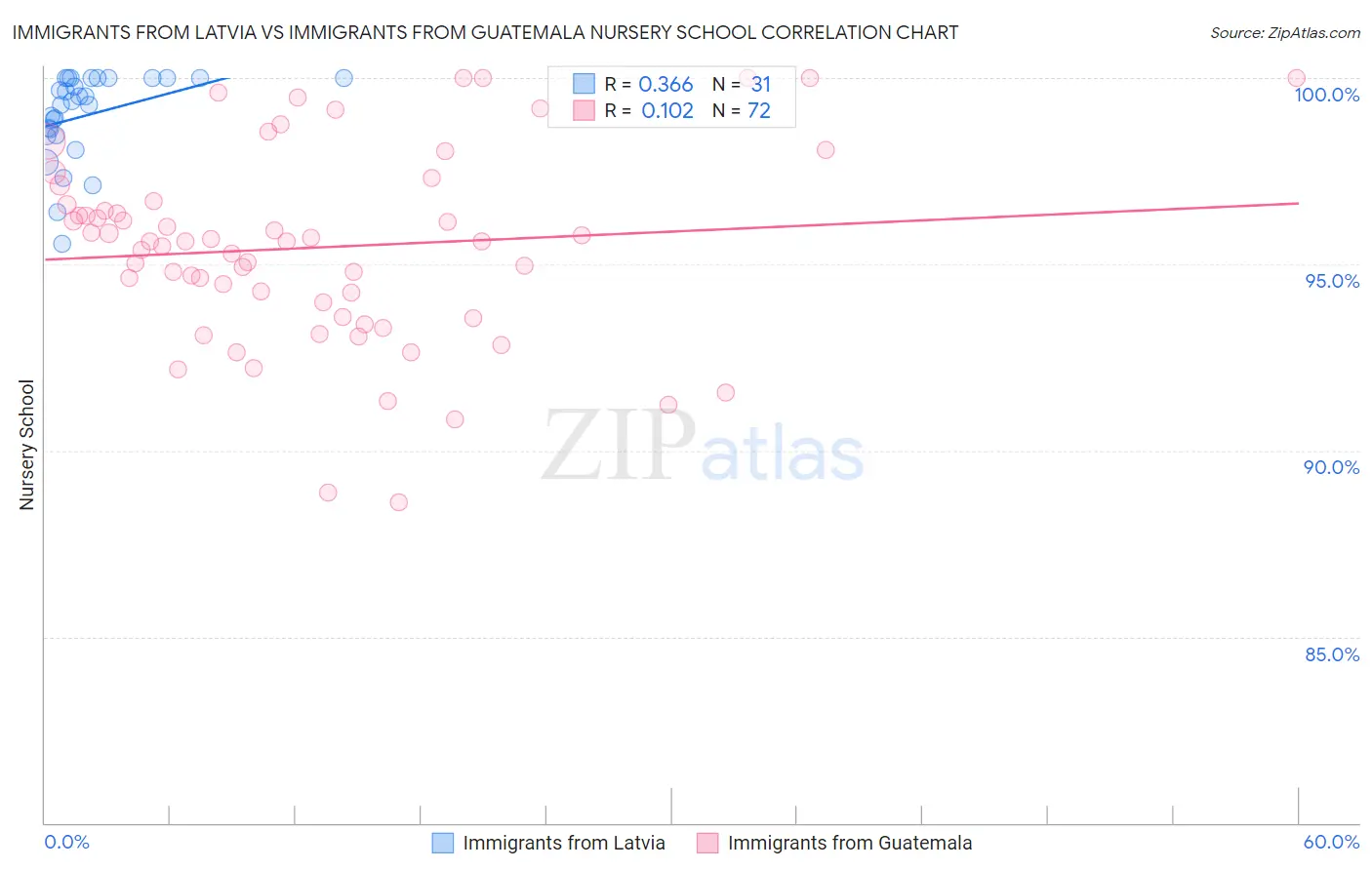 Immigrants from Latvia vs Immigrants from Guatemala Nursery School