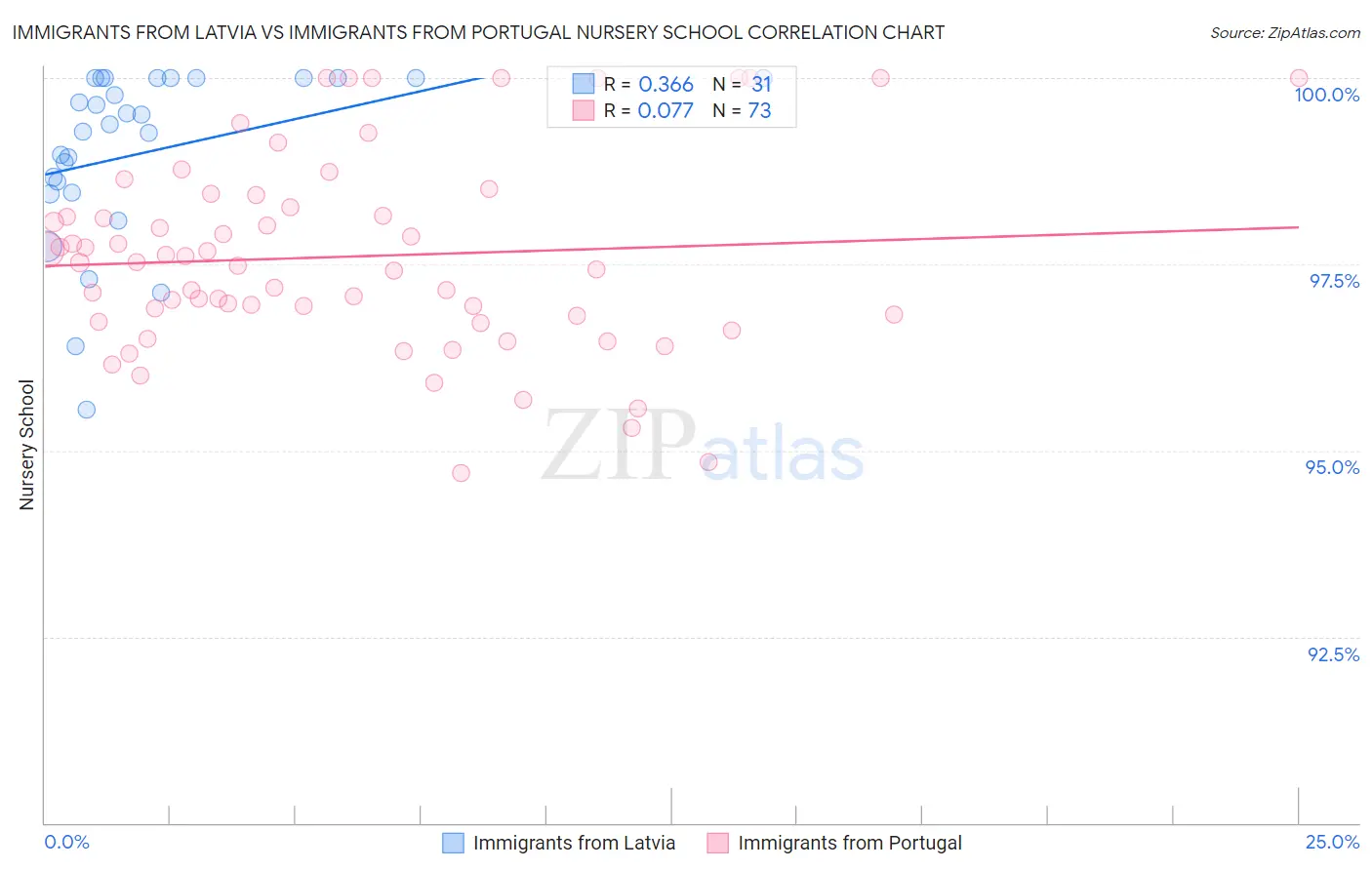 Immigrants from Latvia vs Immigrants from Portugal Nursery School