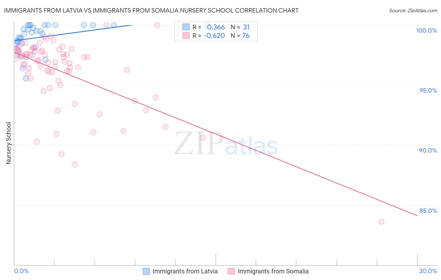 Immigrants from Latvia vs Immigrants from Somalia Nursery School