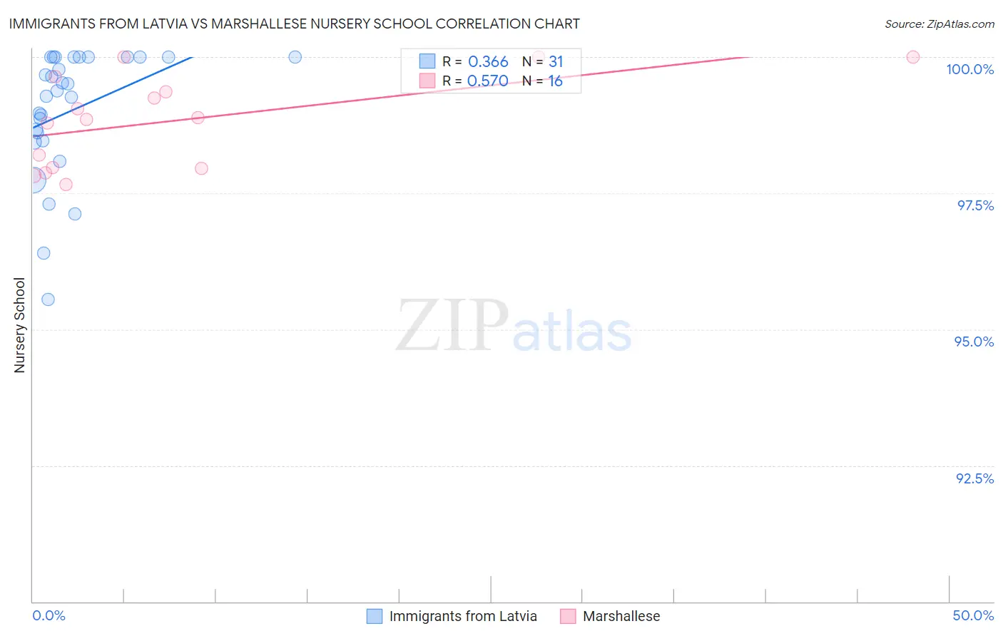 Immigrants from Latvia vs Marshallese Nursery School