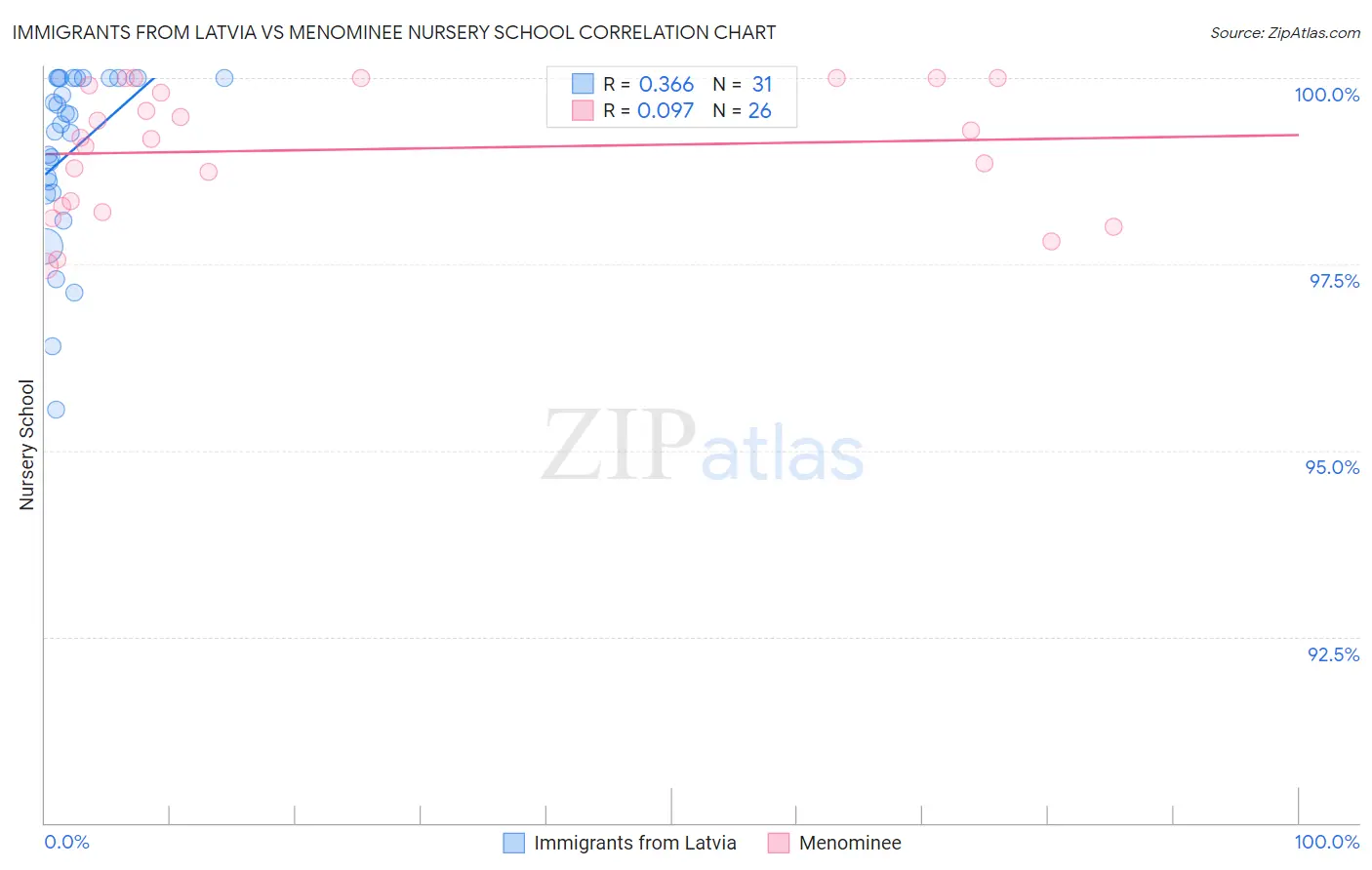 Immigrants from Latvia vs Menominee Nursery School