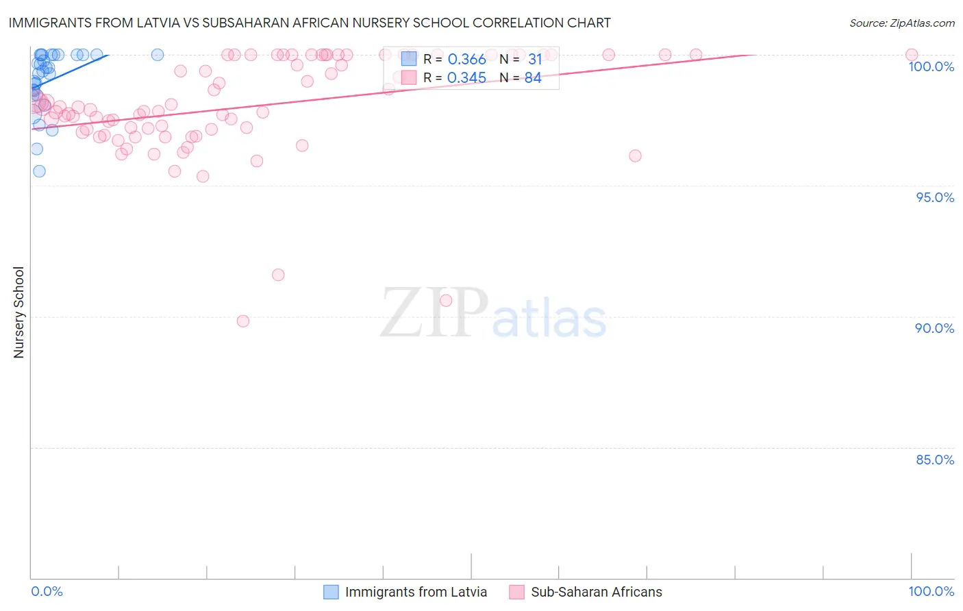 Immigrants from Latvia vs Subsaharan African Nursery School