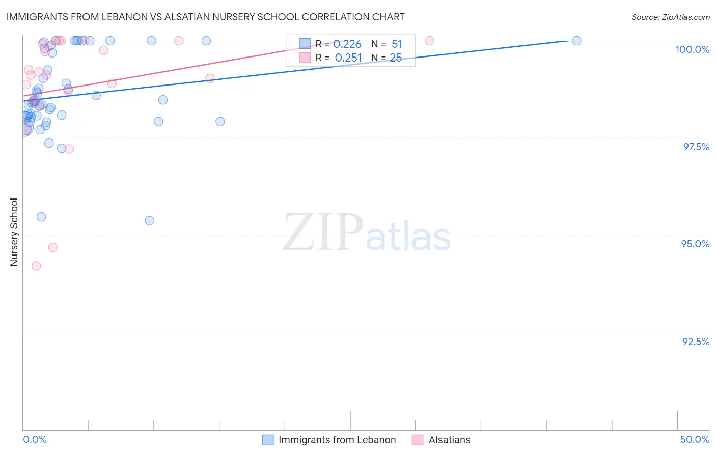 Immigrants from Lebanon vs Alsatian Nursery School