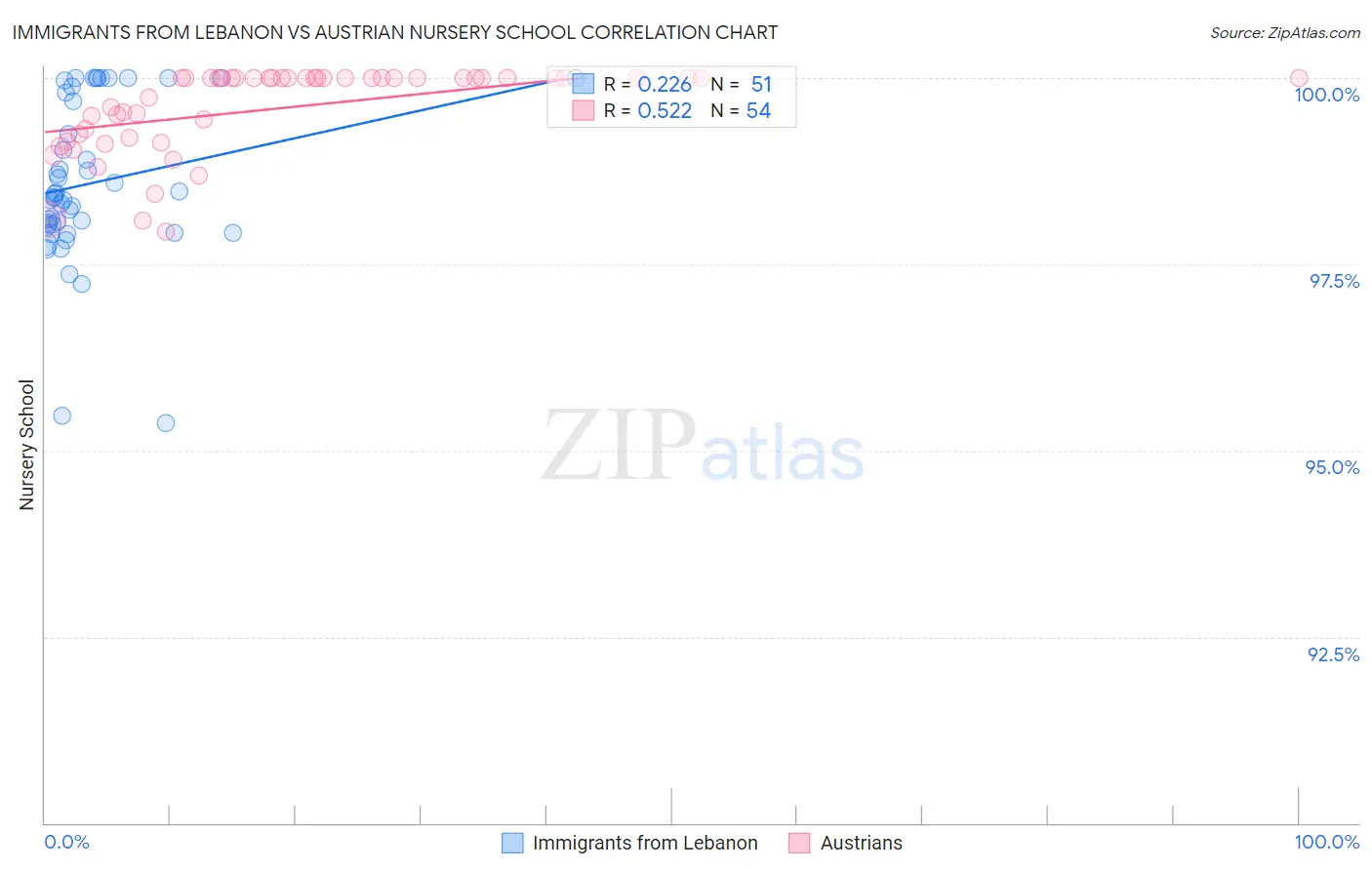 Immigrants from Lebanon vs Austrian Nursery School