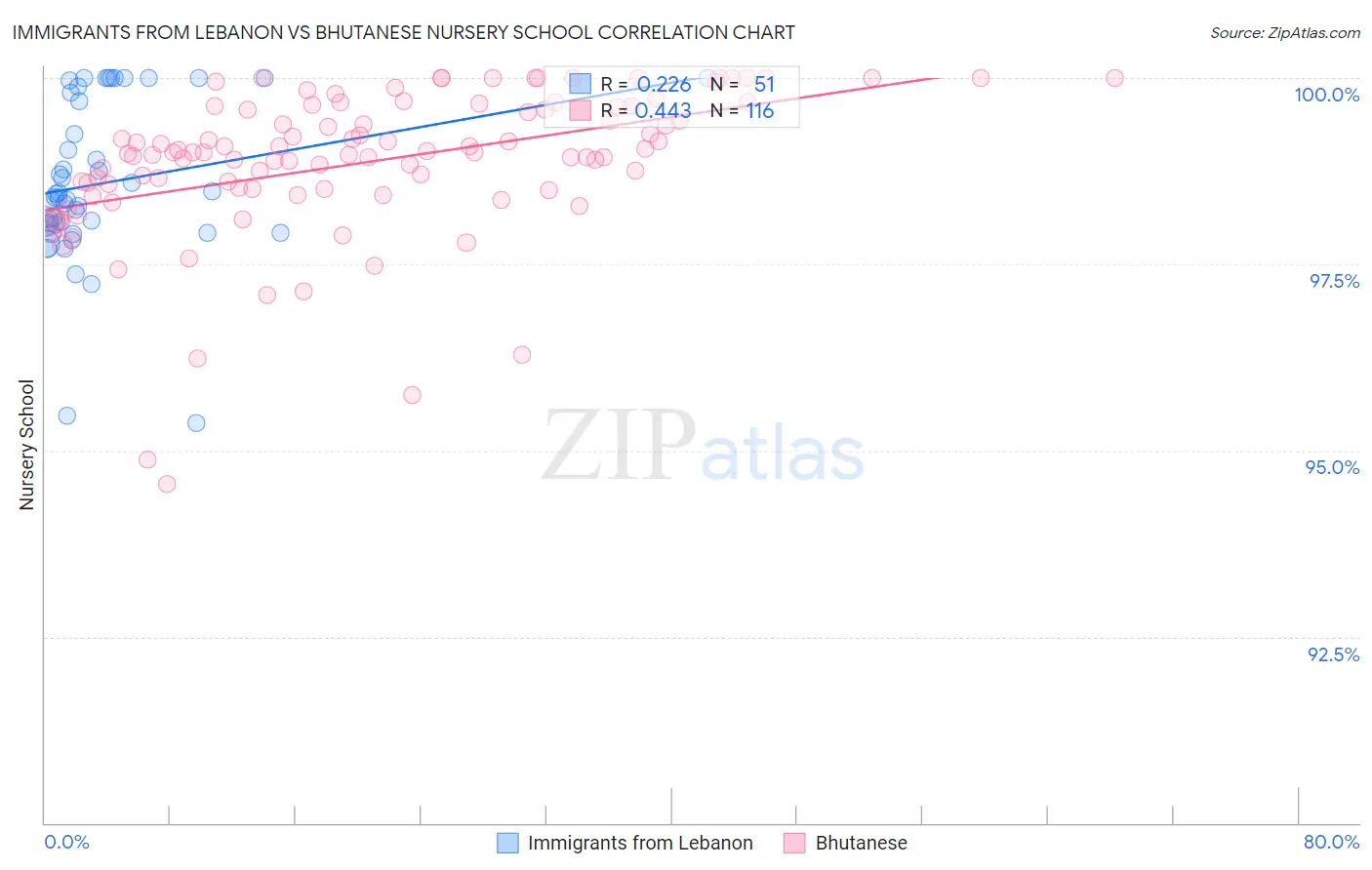 Immigrants from Lebanon vs Bhutanese Nursery School