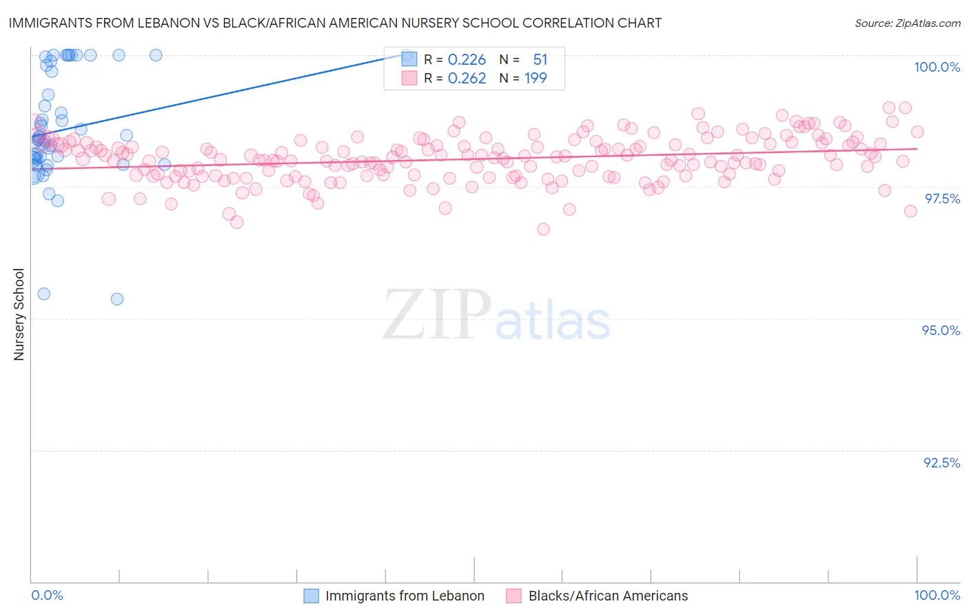 Immigrants from Lebanon vs Black/African American Nursery School