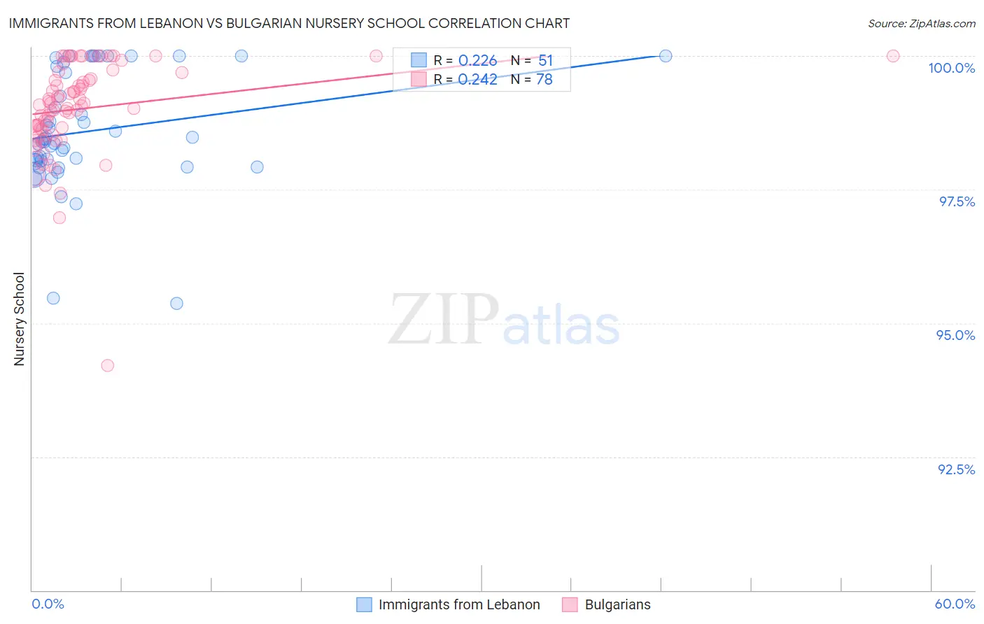 Immigrants from Lebanon vs Bulgarian Nursery School