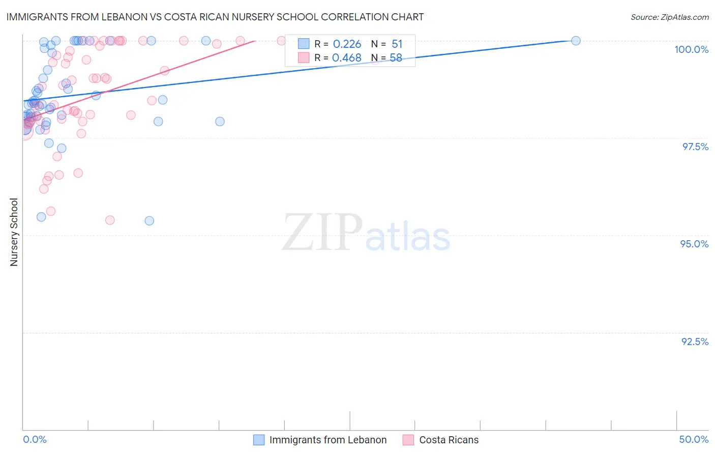 Immigrants from Lebanon vs Costa Rican Nursery School