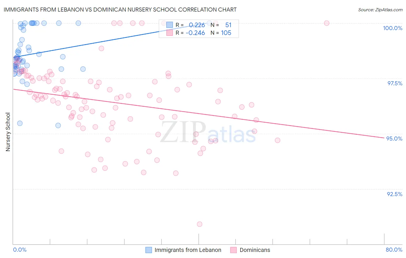 Immigrants from Lebanon vs Dominican Nursery School