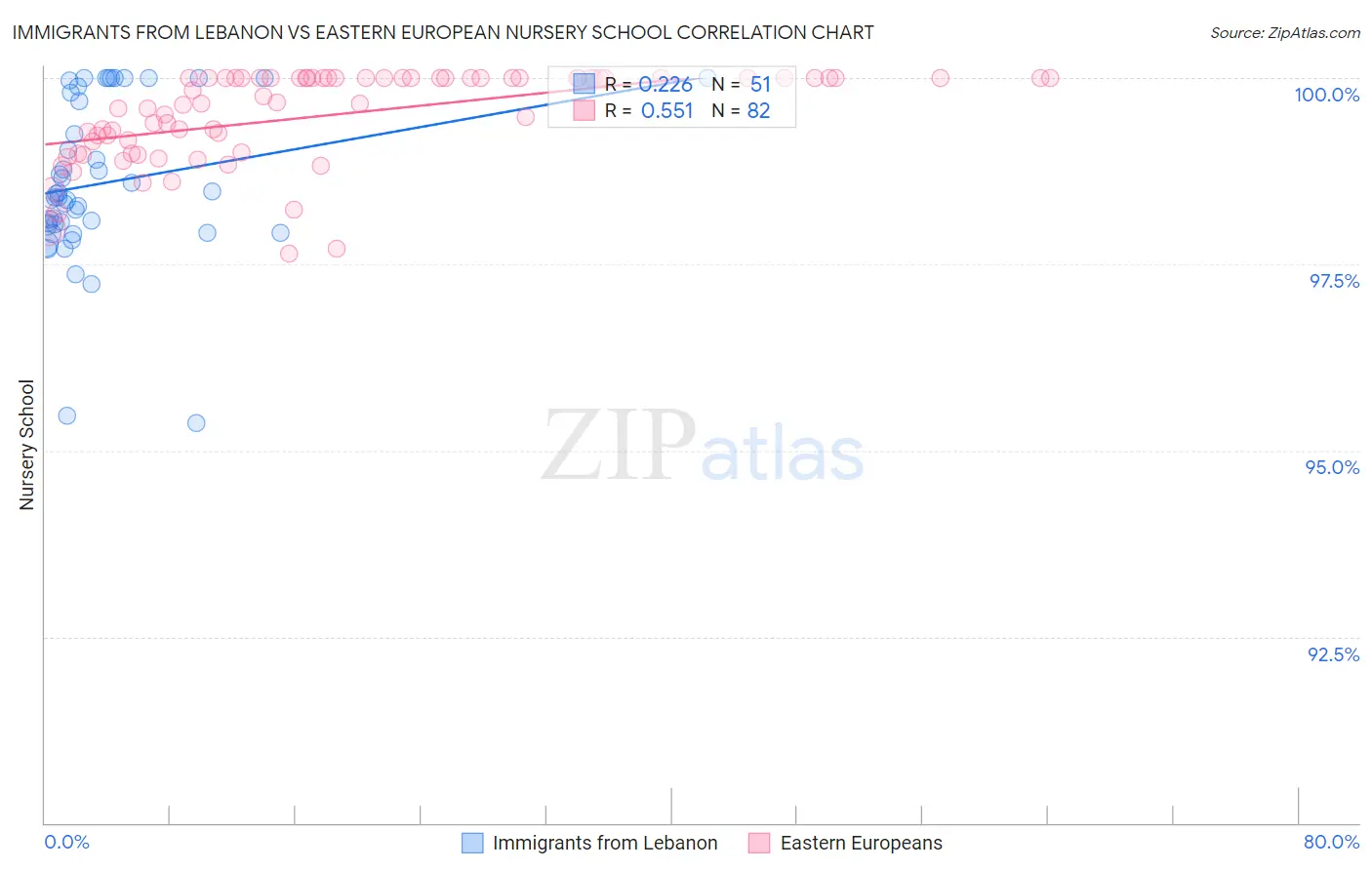 Immigrants from Lebanon vs Eastern European Nursery School