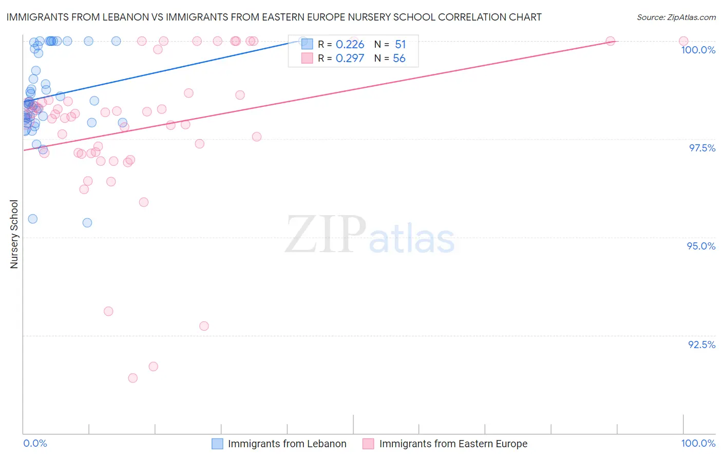 Immigrants from Lebanon vs Immigrants from Eastern Europe Nursery School