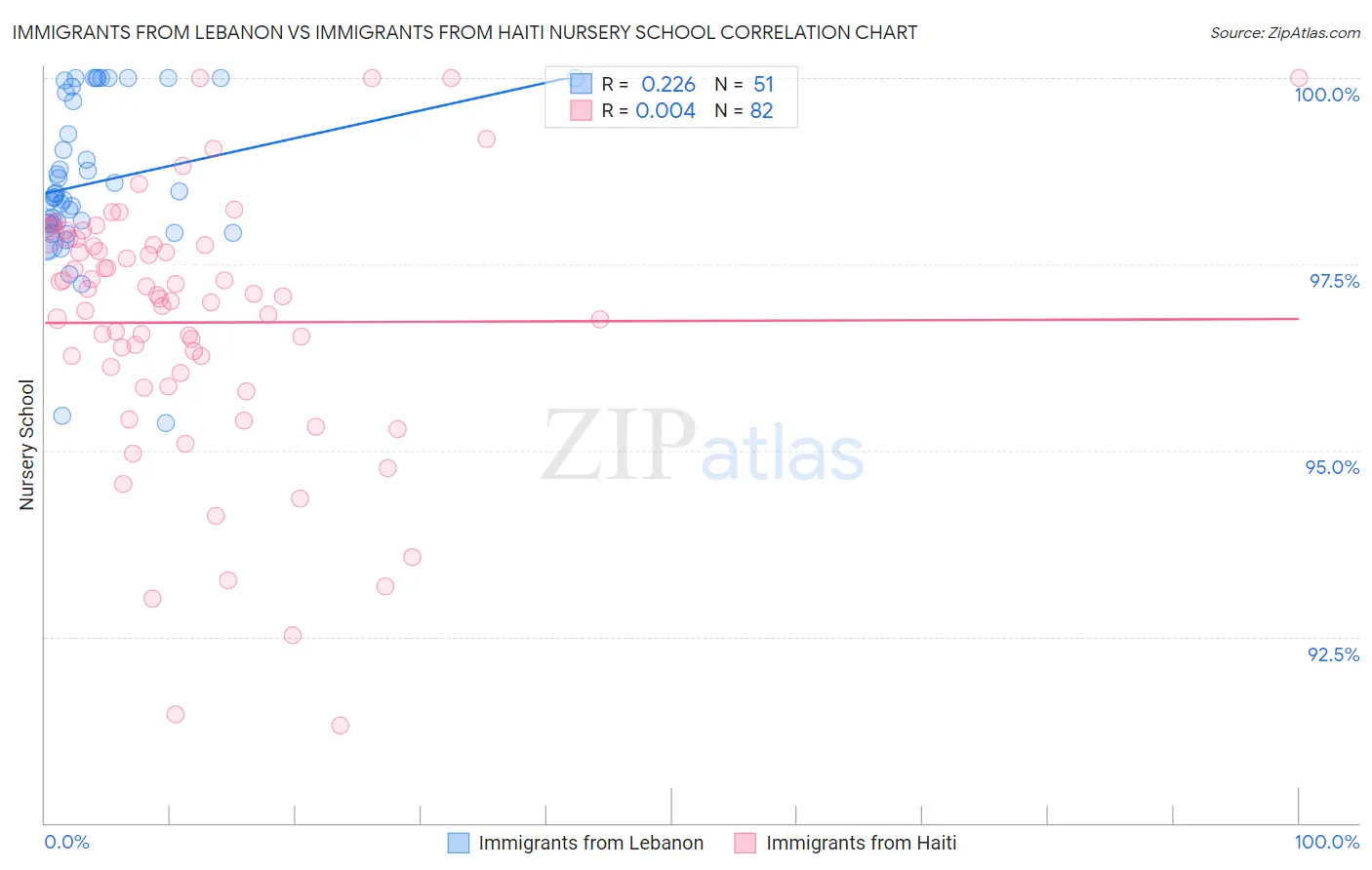 Immigrants from Lebanon vs Immigrants from Haiti Nursery School