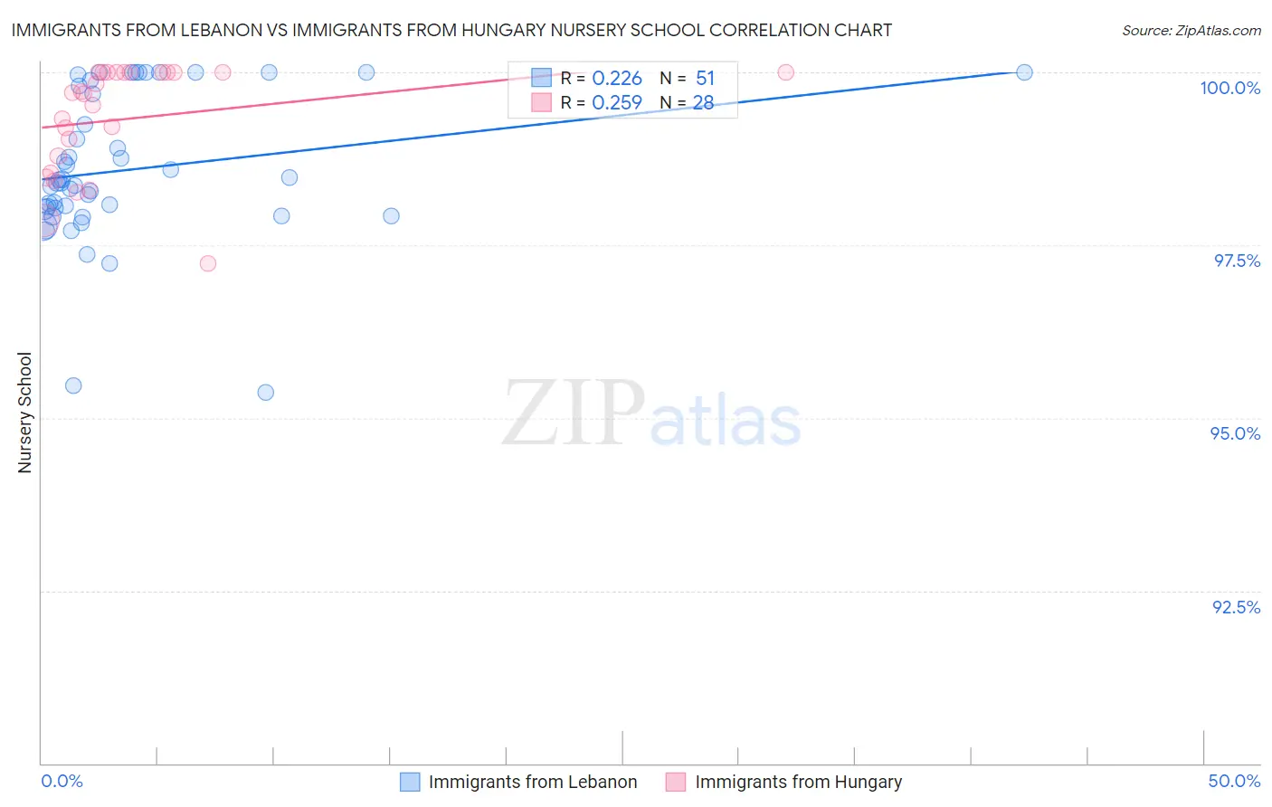 Immigrants from Lebanon vs Immigrants from Hungary Nursery School