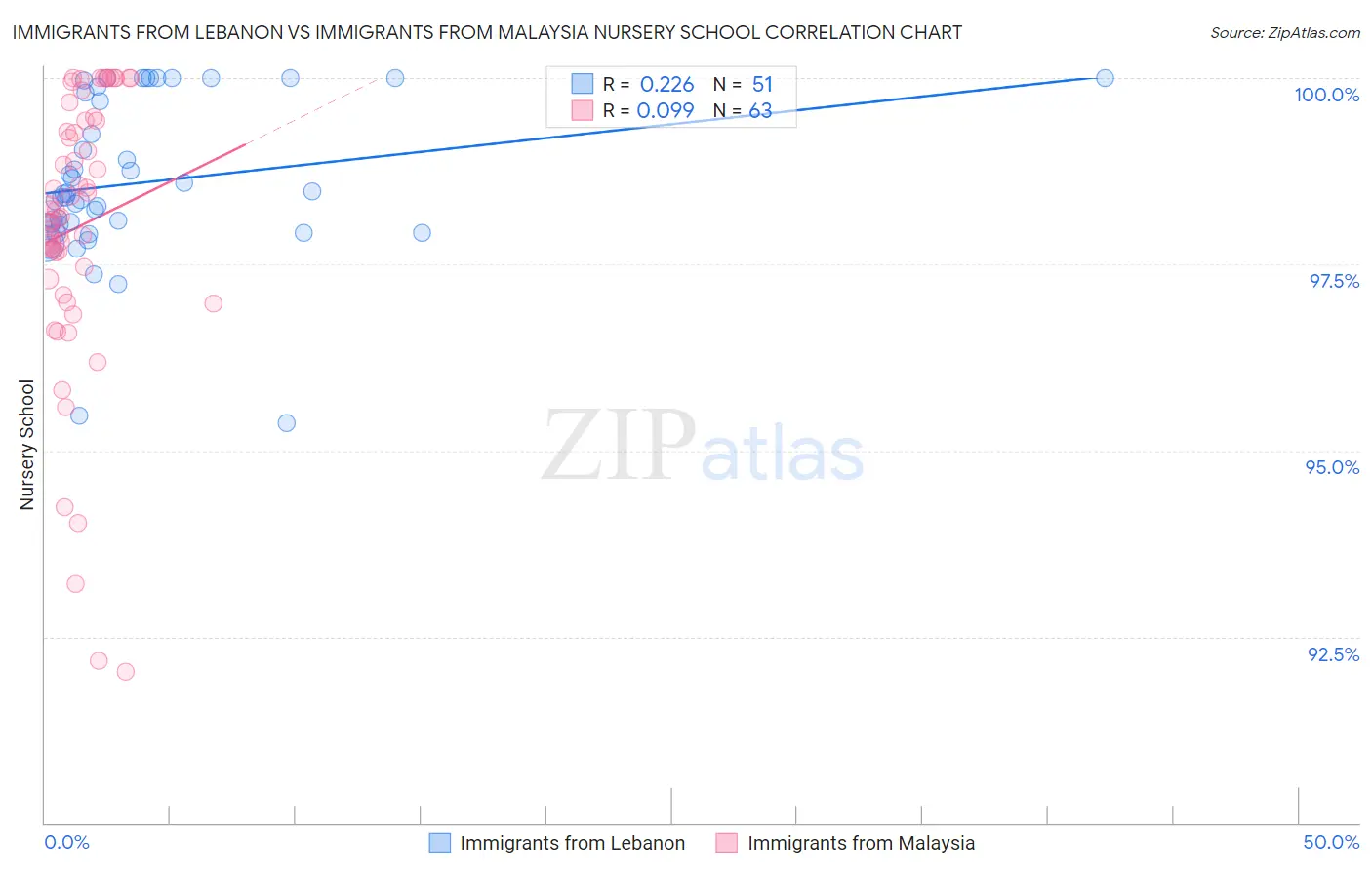 Immigrants from Lebanon vs Immigrants from Malaysia Nursery School