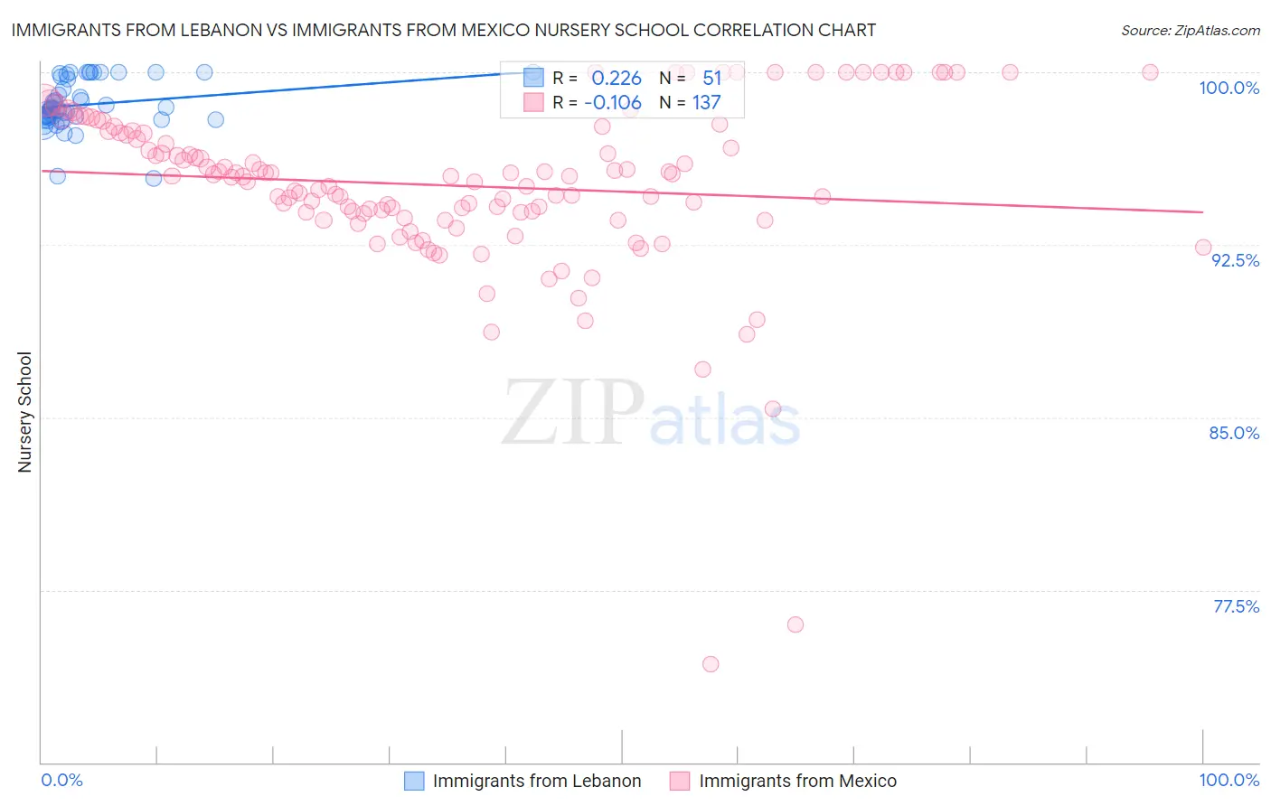 Immigrants from Lebanon vs Immigrants from Mexico Nursery School