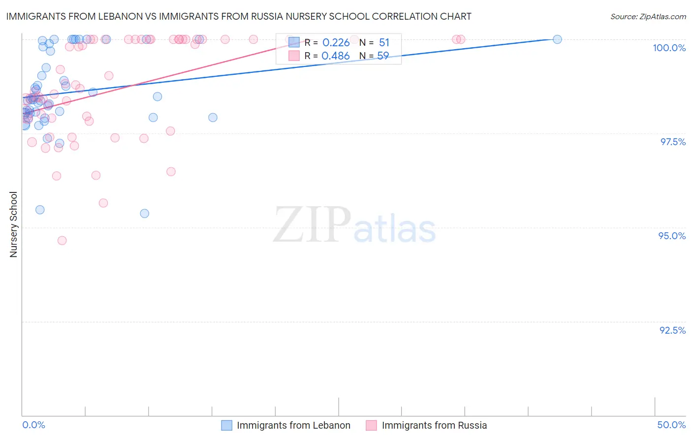 Immigrants from Lebanon vs Immigrants from Russia Nursery School