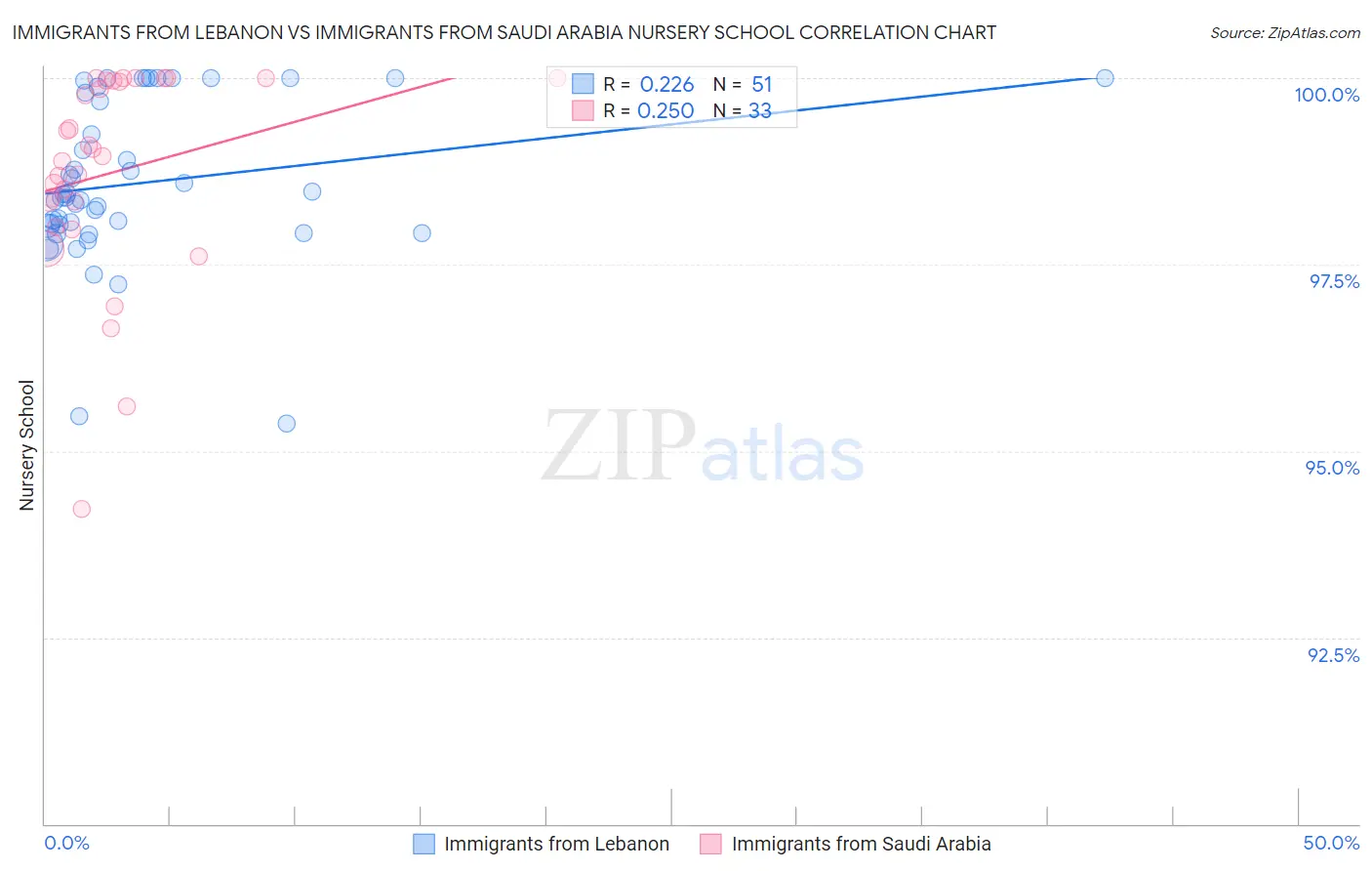 Immigrants from Lebanon vs Immigrants from Saudi Arabia Nursery School