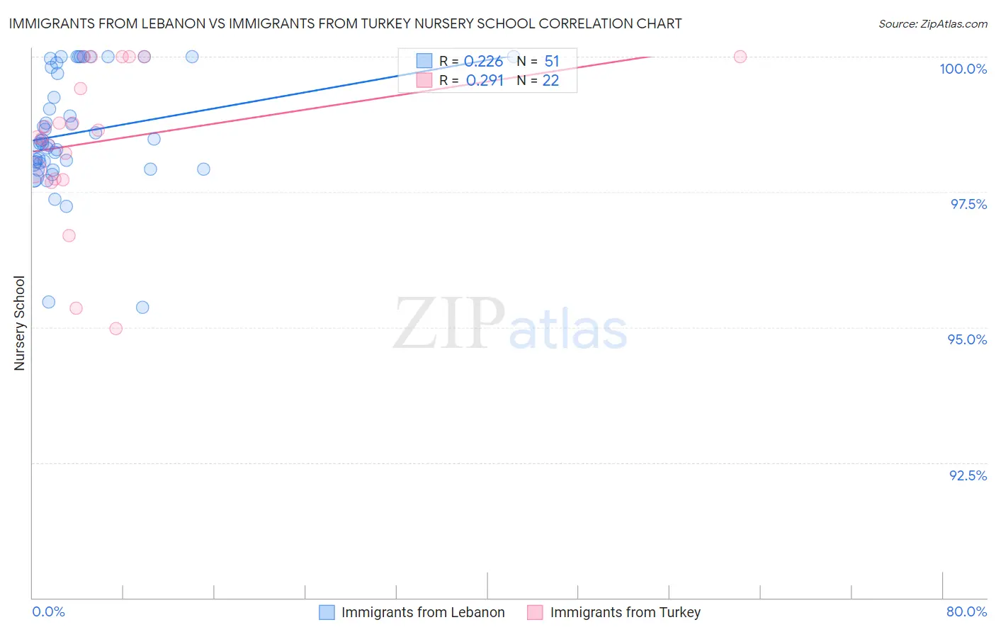 Immigrants from Lebanon vs Immigrants from Turkey Nursery School