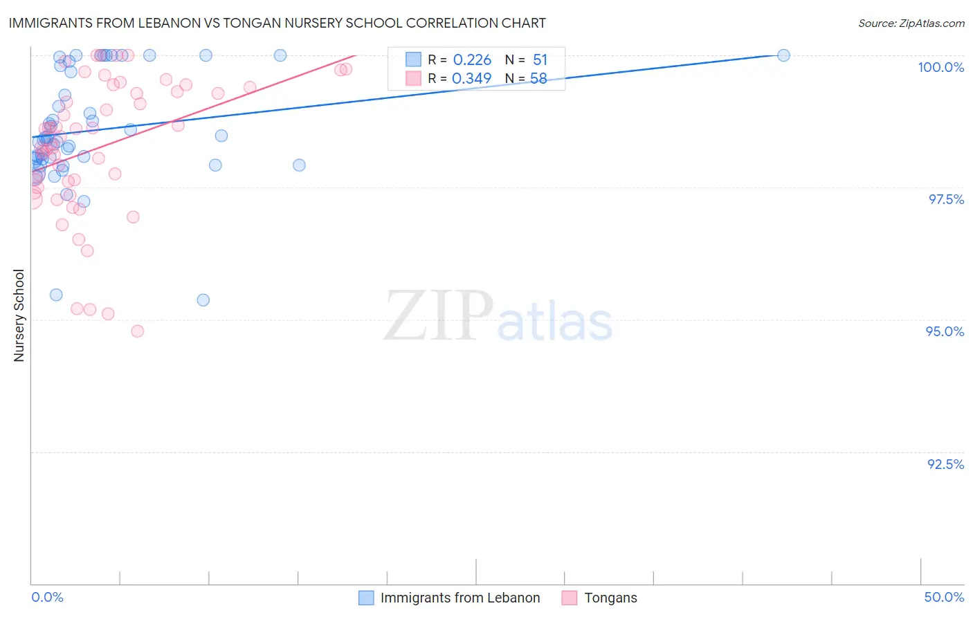 Immigrants from Lebanon vs Tongan Nursery School