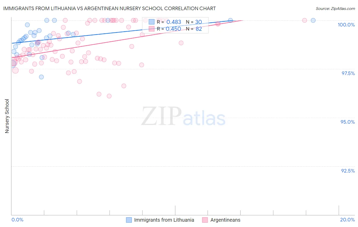 Immigrants from Lithuania vs Argentinean Nursery School