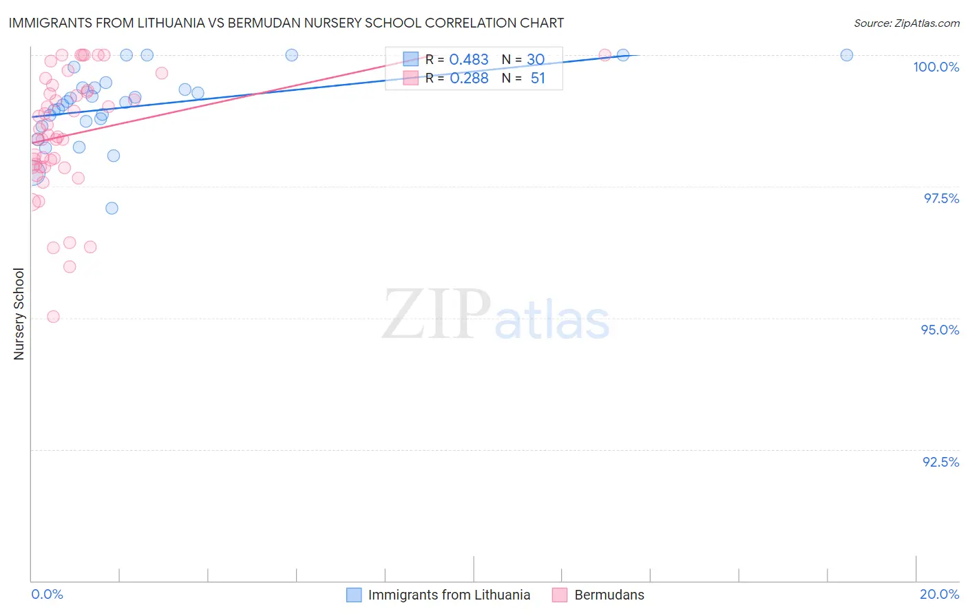 Immigrants from Lithuania vs Bermudan Nursery School