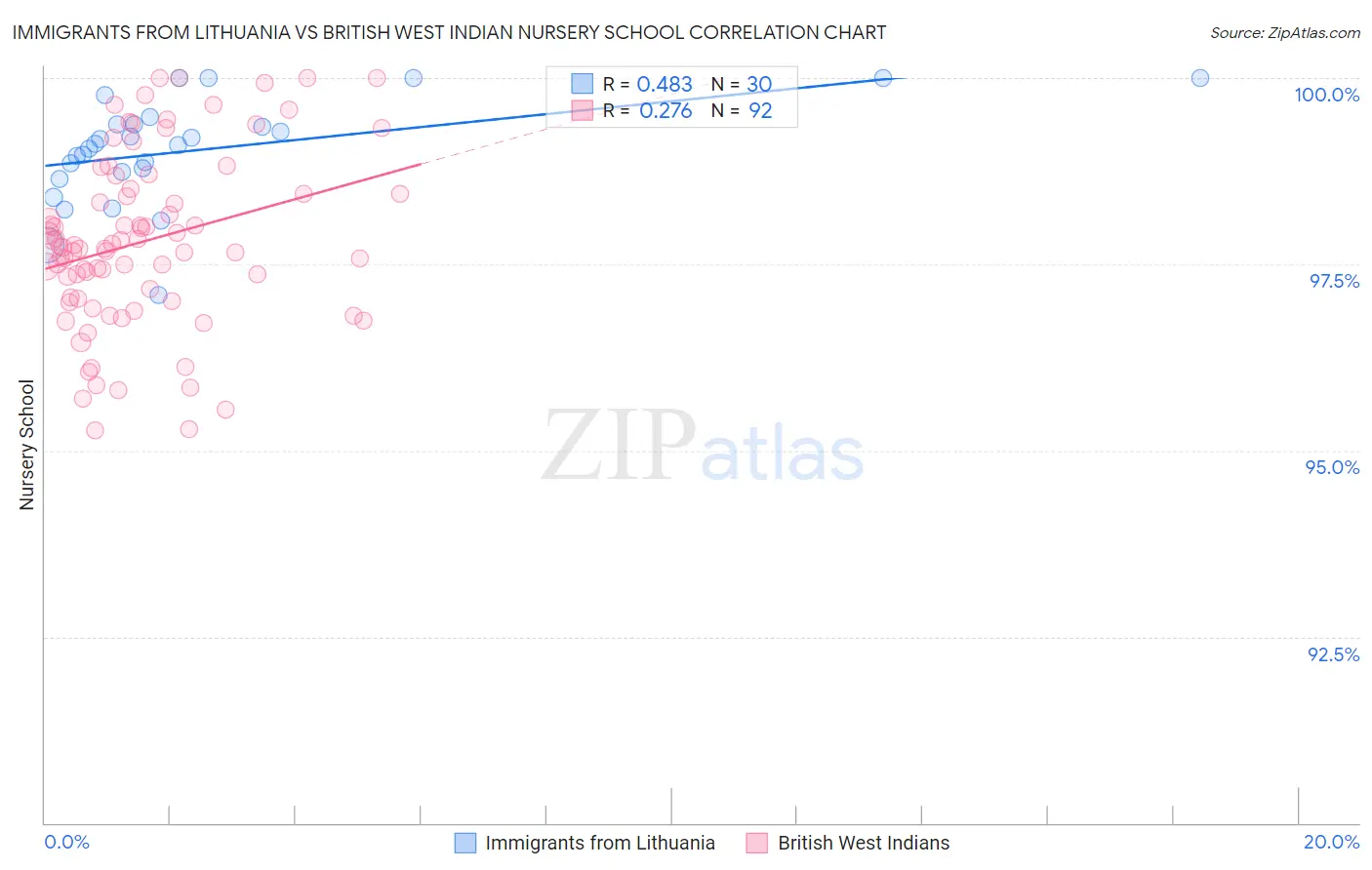 Immigrants from Lithuania vs British West Indian Nursery School