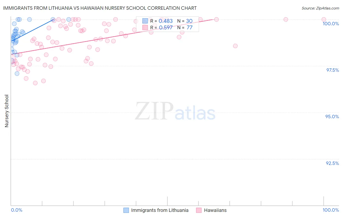 Immigrants from Lithuania vs Hawaiian Nursery School