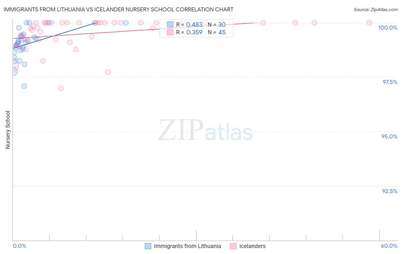 Immigrants from Lithuania vs Icelander Nursery School