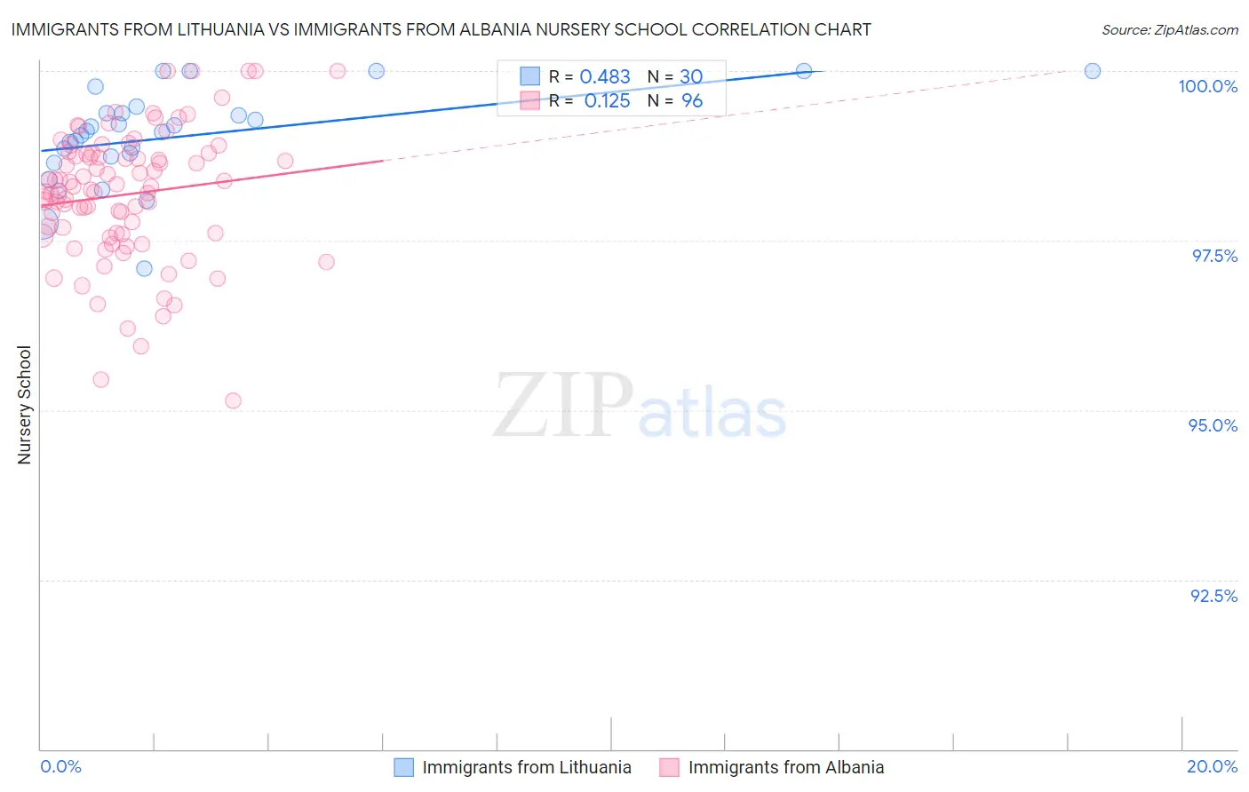 Immigrants from Lithuania vs Immigrants from Albania Nursery School