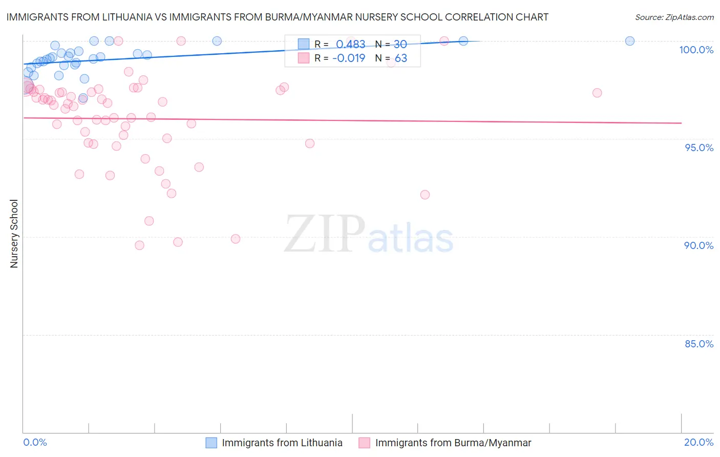 Immigrants from Lithuania vs Immigrants from Burma/Myanmar Nursery School